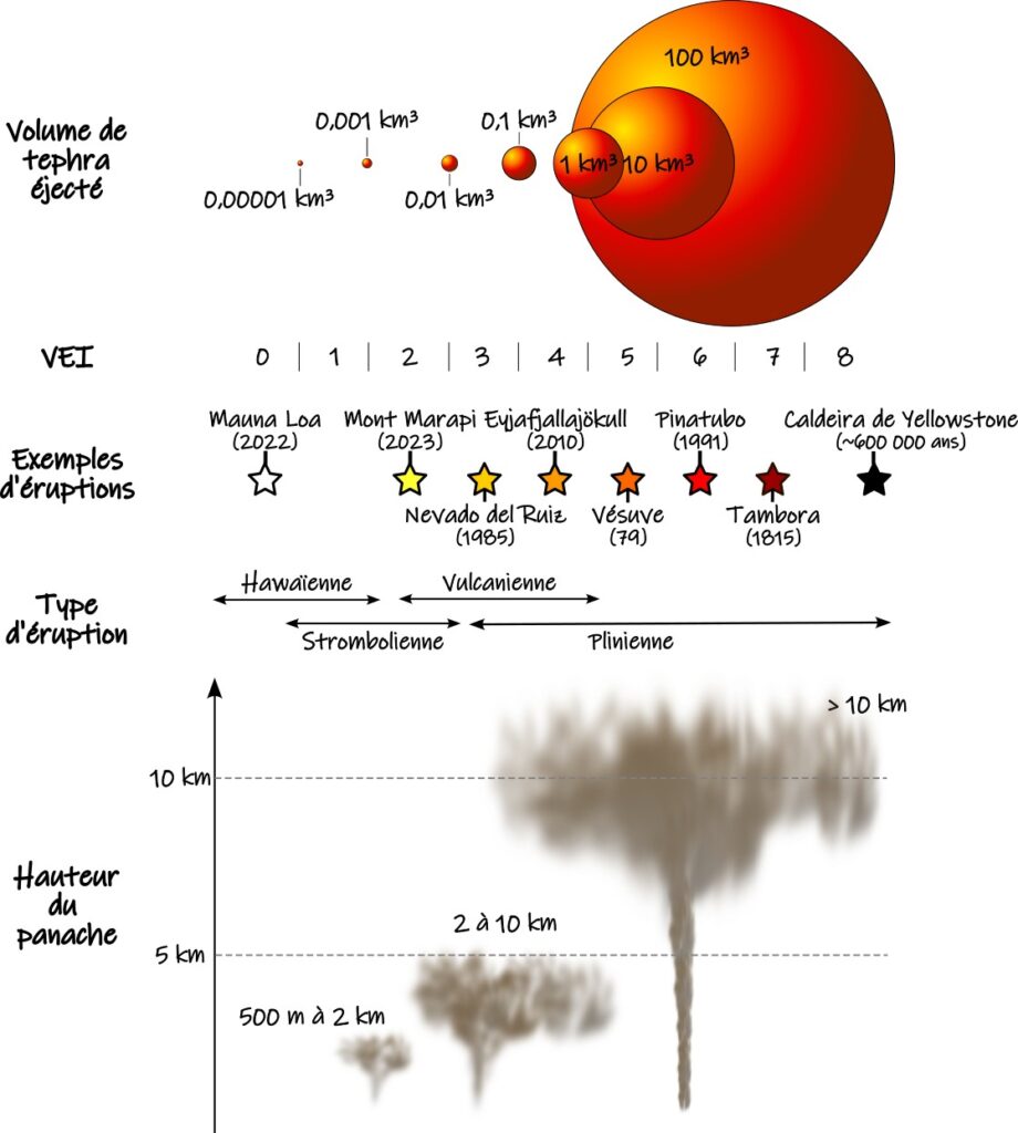 L'indice d'explosivité volcanique (VEI) permet de classer les éruptions en fonction de la quantité de matière émise et la hauteur du panache volcanique.