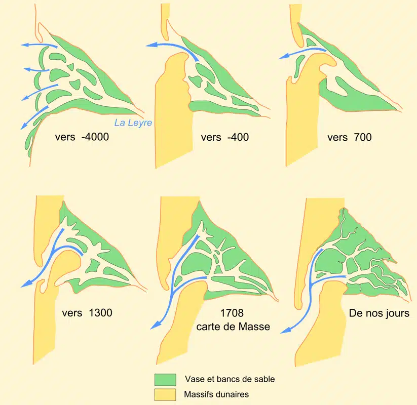 Schéma de l'évolution du bassin d'Arcachon dans le temps.