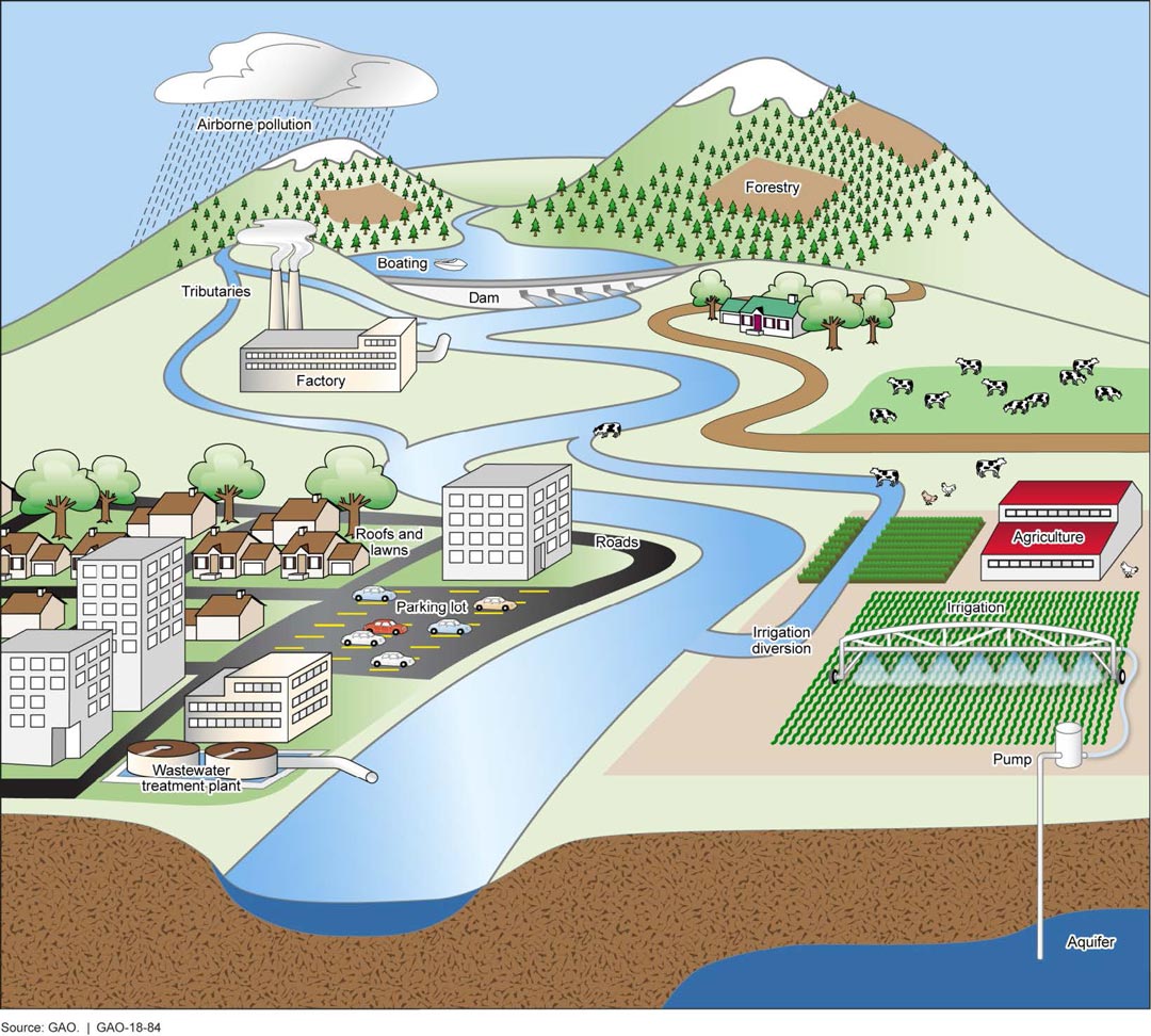 Schéma des différentes sources de pollution dans les cours d’eau liés aux activités humaines.