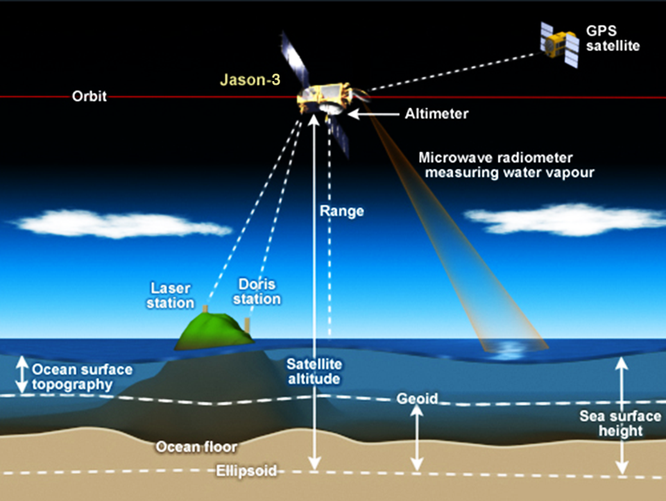 Schéma du principe de l'altimétrie satellite.