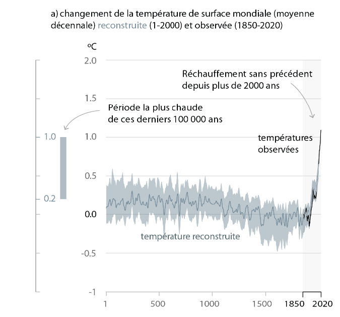 Une élévation brusque des températures moyennes de surface est observée à partir de 1850.