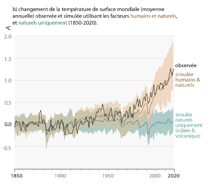 Schéma de l'évolution des températures mondiales depuis 1850.