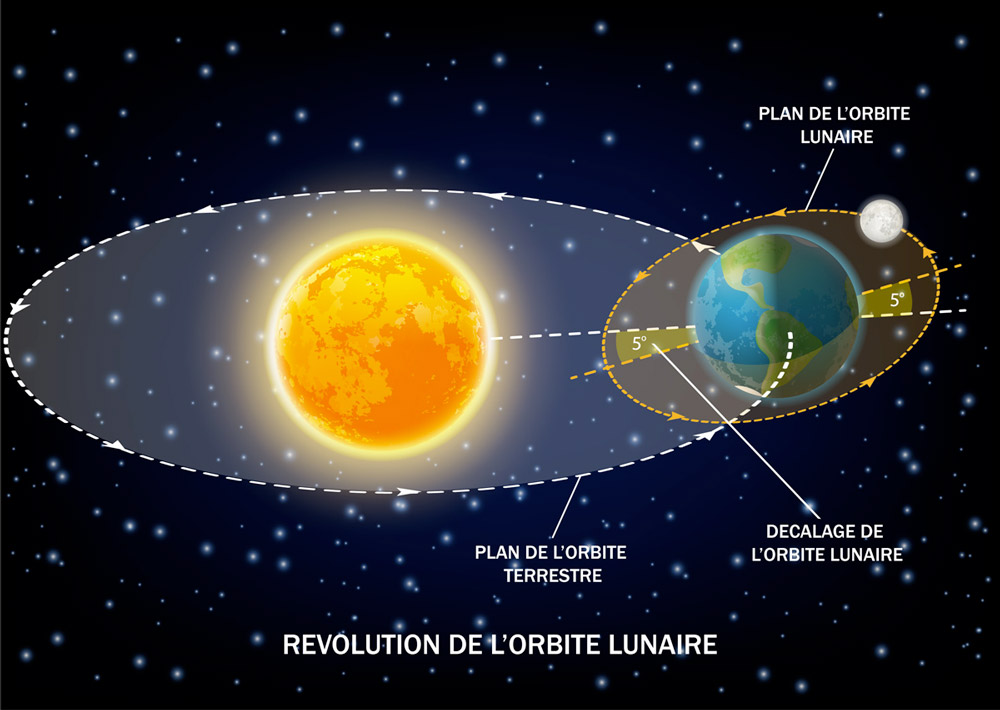 L'orbite lunaire en decalage de cinq degres par rapport au plan equatorial de la Terre