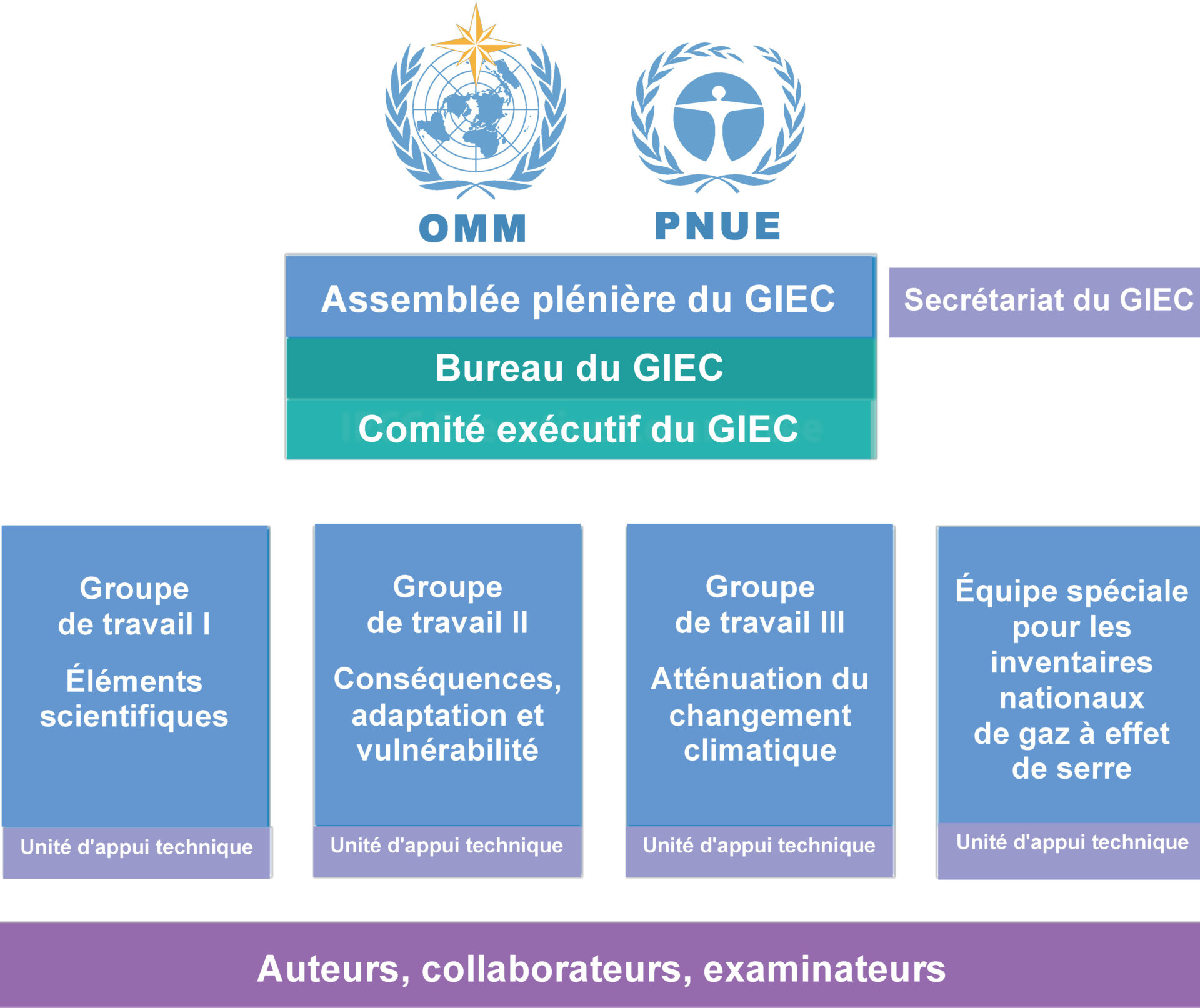 Comprendre le Climat, le Réchauffement Climatique et ses Impacts | L ...