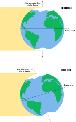 Position de la Terre durant les equinoxes et les solstices