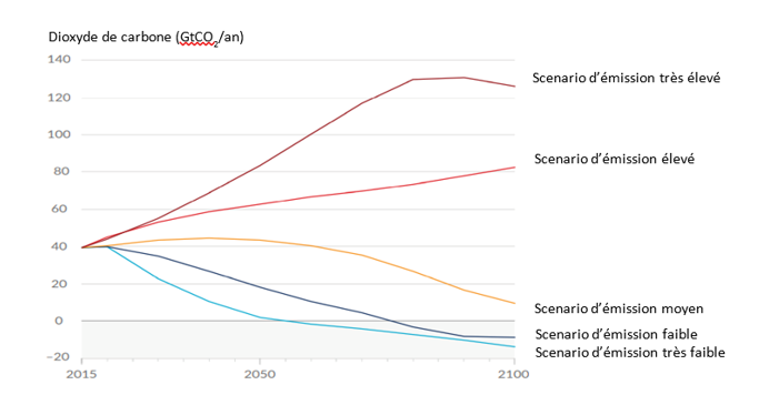 La figure montre les différents scenarii d'émissions de gaz à effet de serre imaginés par le GIEC pour projeter les futurs climatiques possibles.