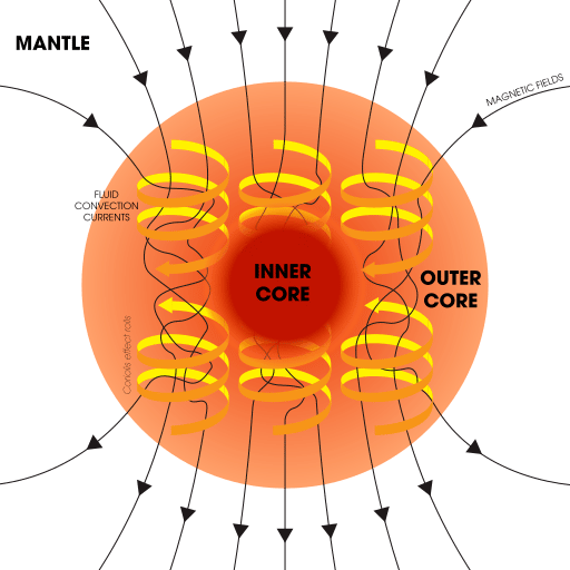 Mouvements de convection au sein du noyau externe à l'origine du champ magnétique terrestre.