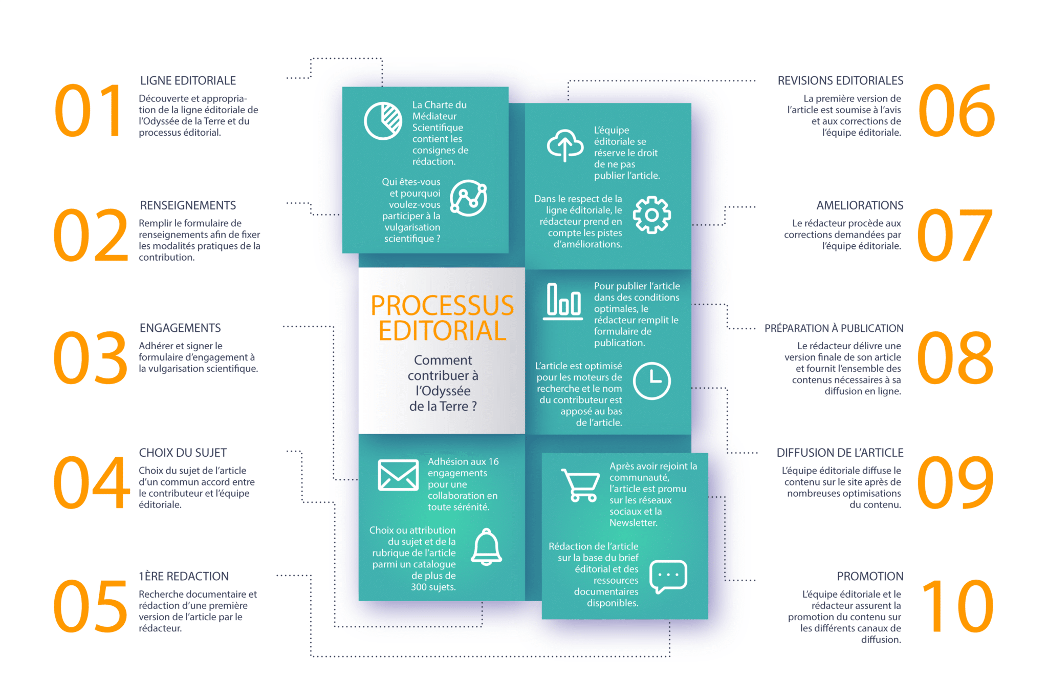 schema-processus-editorial Processus éditorial de l'Odyssée de la Terre