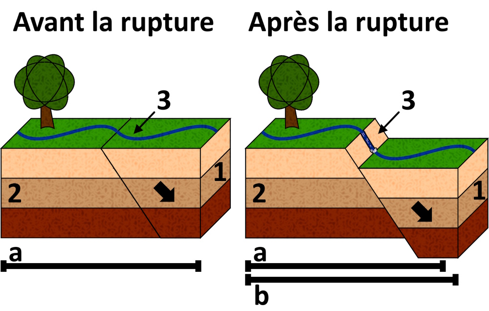 Schéma d'une rupture sismique en faille normale