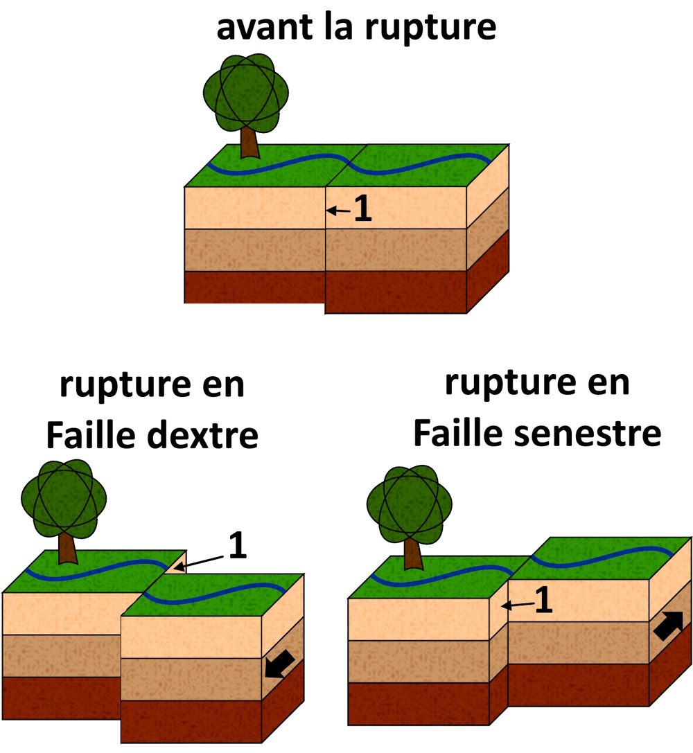 Schéma d'une rupture sismique en faille transformante