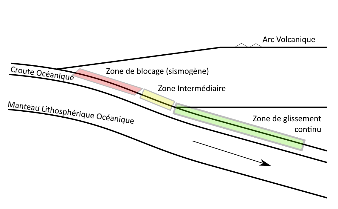Coupe d'une zone de subduction montrant les mécanismes de déformations selon la profondeur.